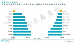 創業者視角 創始人為何成為公司“薪資最低的管理崗”？